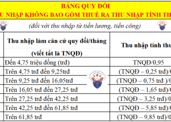 Bảng quy đổi thu nhập không bao gồm thuế ra thu nhập tính thuế