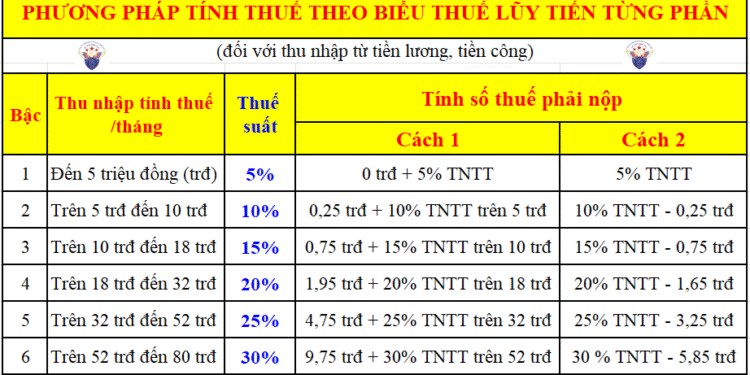 Bảng thuế suất thuế TNCN theo biểu lũy tiến từng phần, toàn phần 10%, 20%