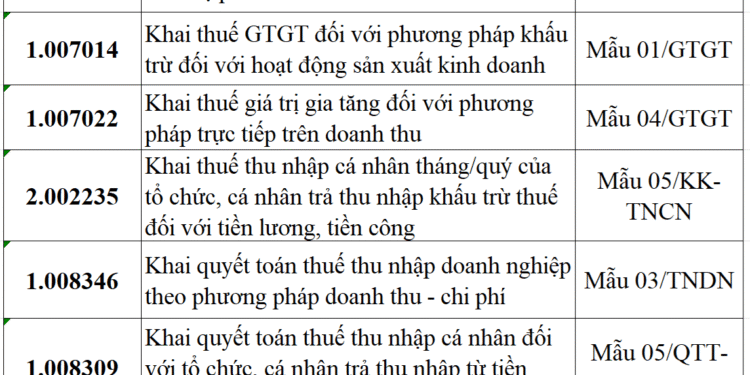 Danh sách mã thủ tục hành chính khi nộp tờ khai thuế