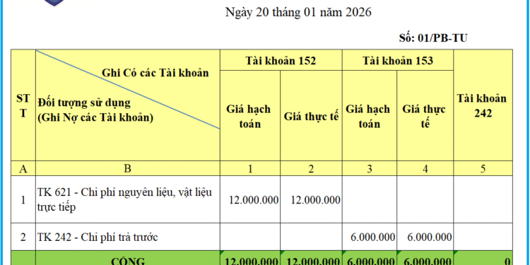 Mẫu bảng phân bổ nguyên liệu, vật liệu, công cụ, dụng cụ theo thông tư 99