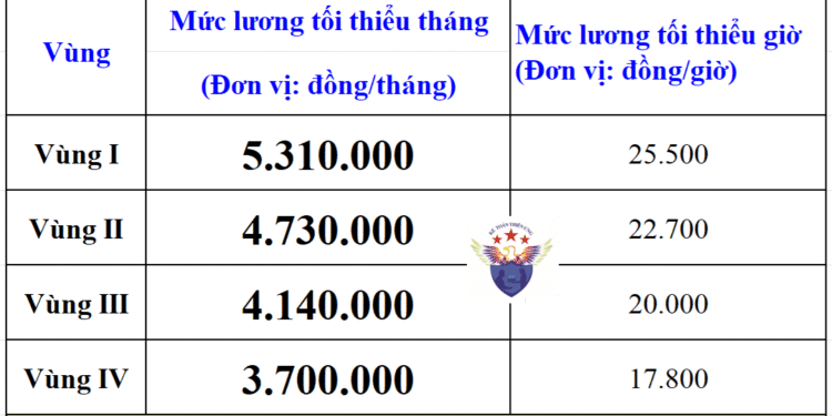 Mức lương tối thiều vùng năm 2026 theo Nghị định 293/2025/NĐ-CP