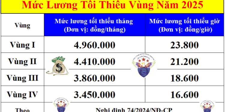 2025 đóng bảo hiểm xã hội theo mức lương nào?