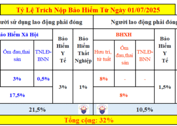Tỷ lệ trích BHXH, BHYT, BHTN, KPCĐ từ ngày 01/07/2025
