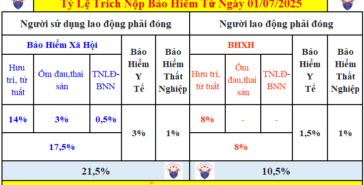 Tỷ lệ trích BHXH, BHYT, BHTN, KPCĐ từ ngày 01/07/2025