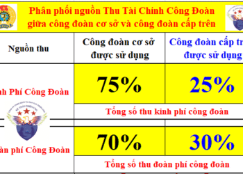 Tỷ lệ trích nộp kinh phí công đoàn 2025 lên cấp trên