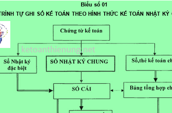 Hình thức ghi sổ kế toán Nhật ký chung