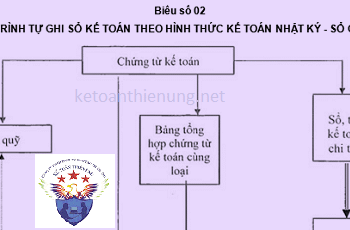 Hình thức ghi sổ kế toán Nhật ký – Sổ Cái