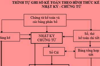 Hình thức ghi sổ kế toán Nhật ký – Chứng từ