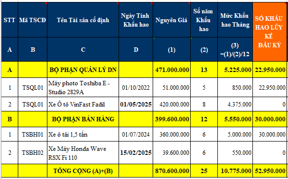 Khấu hao tài sản cố định