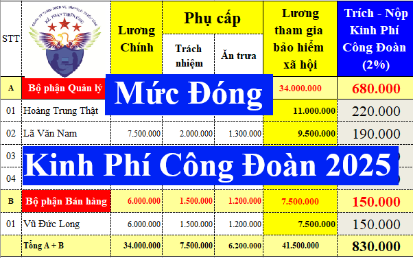 Mức đóng kinh phí công đoàn theo tỷ lệ trích nộp 2025