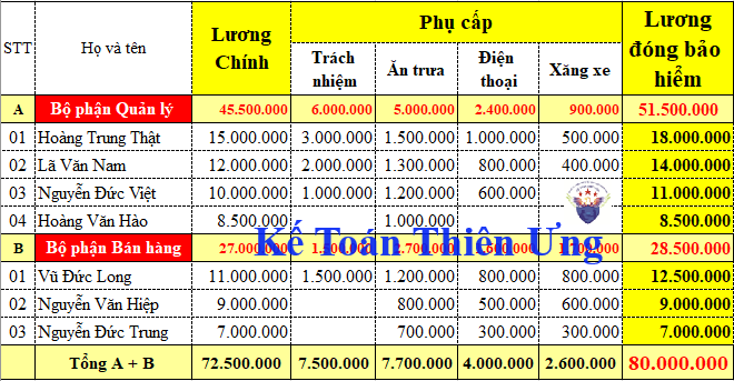Mức lương đóng kinh phí công đoàn