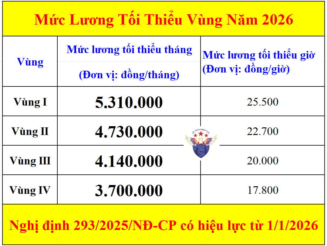 Mức lương tối thiểu vùng năm 2026