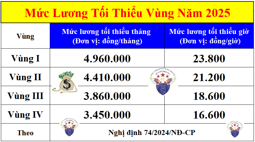 Mức lương tối thiểu vùng năm 2025