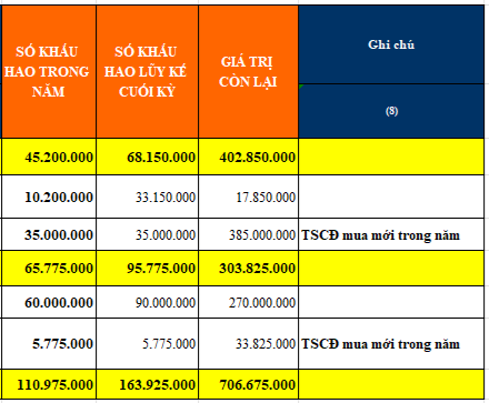 Tính khấu hao TSCĐ