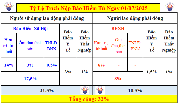 Tỷ lệ trích BHXH 2025