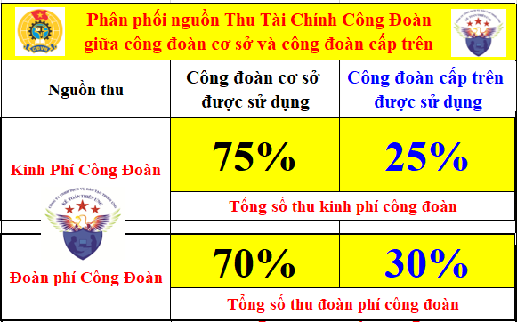 Tỷ lệ trích nộp kinh phí công đoàn lên cấp trên năm 2024
