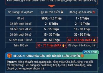 Nghị định 310/2025/NĐ-CP sửa đổi quy định xử phạt vi phạm hành chính về thuế, hóa đơn