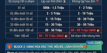 Nghị định 310/2025/NĐ-CP sửa đổi quy định xử phạt vi phạm hành chính về thuế, hóa đơn